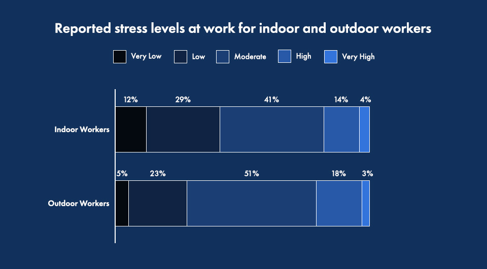 2026 Stress Report: Breaking Down Barriers for Outdoor Workers #itsokaytotalk 2 A horizontal stacked bar chart comparing stress levels of indoor and outdoor workers. For indoor workers, stress levels are 12% very low, 29% low, 41% moderate, 14% high, and 4% very high. For outdoor workers, levels are 5% very low, 23% low, 51% moderate, 18% high, and 3% very high