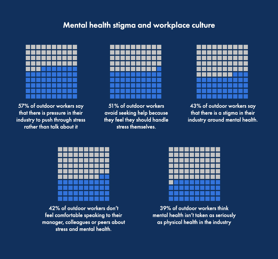 2026 Stress Report: Breaking Down Barriers for Outdoor Workers #itsokaytotalk 3 Five grid-style icons showing percentages of outdoor workers’ attitudes toward mental health. 57% feel pressure to push through stress; 51% avoid seeking help to handle it themselves; 43% say there is an industry stigma; 42% are uncomfortable speaking to managers or peers; and 39% think mental health isn't taken as seriously as physical health.