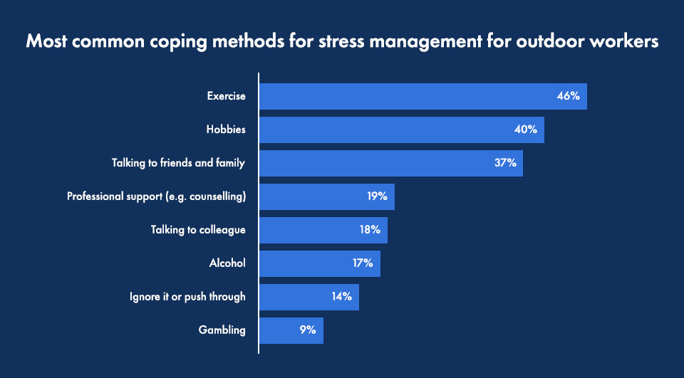 2026 Stress Report: Breaking Down Barriers for Outdoor Workers #itsokaytotalk 5 A horizontal bar chart of coping methods used by outdoor workers. The most common are Exercise (46%), Hobbies (40%), and Talking to friends and family (37%). Less common methods include professional support (19%), talking to colleagues (18%), alcohol (17%), ignoring the issue (14%), and gambling (9%).